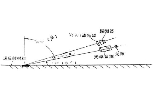 逆反射系数